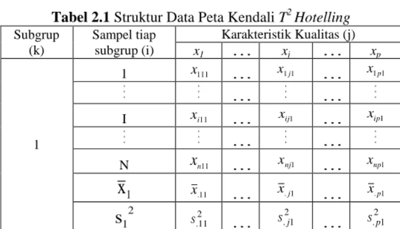Tabel 2.1 Struktur Data Peta Kendali T 2  Hotelling  Subgrup  (k)  Sampel tiap subgrup (i)  Karakteristik Kualitas (j)  x 1  x j  x p 1  1  x 111  x 1 j 1  x 1 p 1I xi11x  ij1xip1     N  x n 11  x nj 1  x np 1 x 1 x 