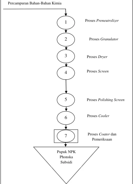 Gambar 2.2 Proses Produksi  