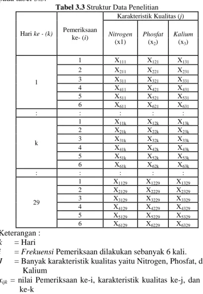 Tabel 3.3 Struktur Data Penelitian 
