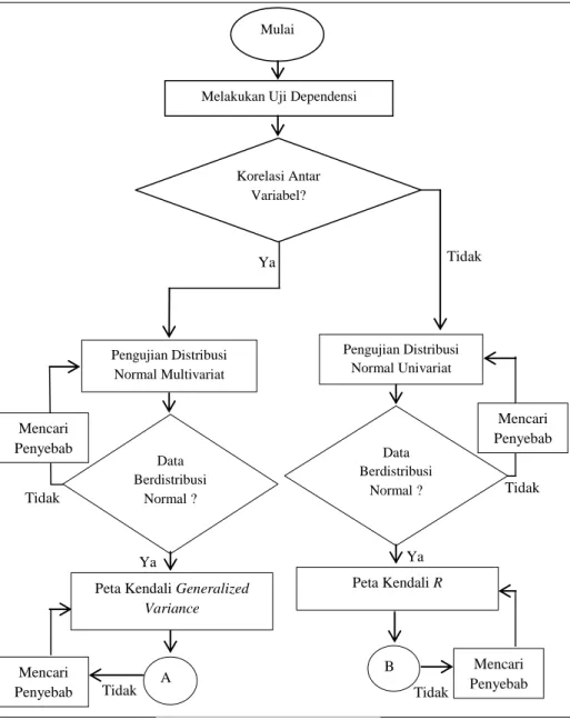 Gambar 3.1 Diagram AlirMulai 