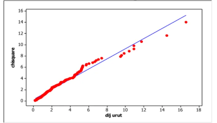 Gambar 4.2 Scatterplot Uji Multivariat Normal 