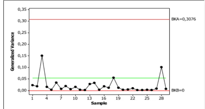 Gambar 4.3 Peta Kendali Generelized Variance Fase 1 