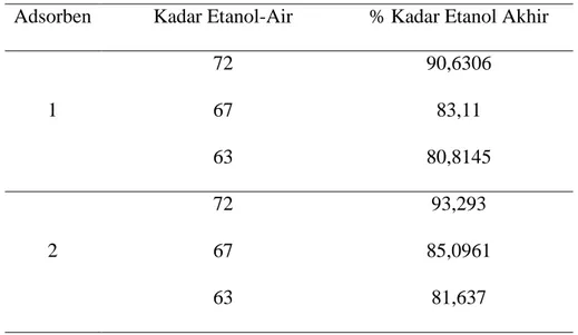 Tabel 4.1. Hasil adsorpsi pada masing-masing zeolit NaA 