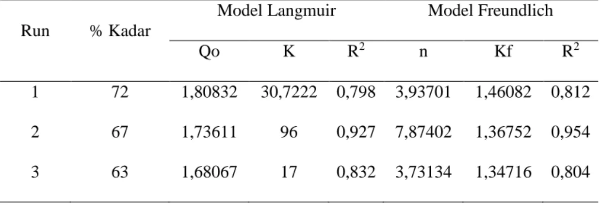 Tabel 4.2. Nilai Kapasitas dan Intensitas adsorpsi zeolit NaA pada variasi  Adsorben 