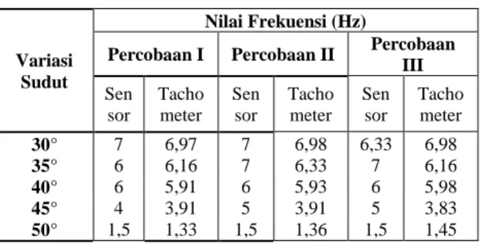 Gambar 4.1. Grafik rata – rata kinerja putaran turbin  terhadap jumlah beban. 