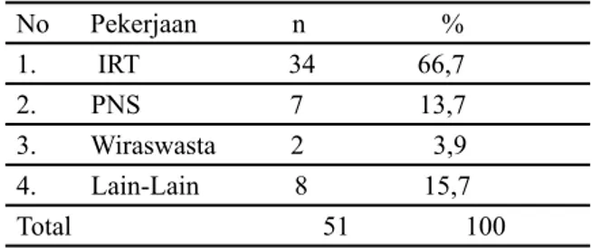 Tabel  4.3  menunjukkan  bahwaibu  hamil yang melakukan pemeriksaan  kehamilan di Puskesmas Kota Ruteng paling  banyak bekerja sebagai Ibu Rumah Tangga  berjumlah 34 orang (66,7%), sedangkan jenis  pekerjaan yang lain (pelajar dan swasta)  berjumlah 8 oran