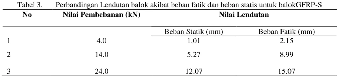 Tabel 3.  Perbandingan Lendutan balok akibat beban fatik dan beban statis untuk balokGFRP-S  No  Nilai Pembebanan (kN)  Nilai Lendutan 