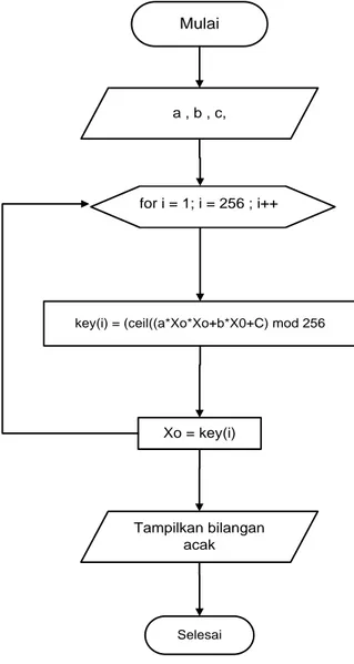 Gambar 3.11 : Flowchart untuk Proses QLCG 