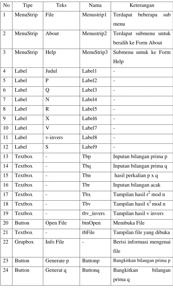 Tabel 3.5 Rincian Rancangan Form Authentication with FFS and QLCG 