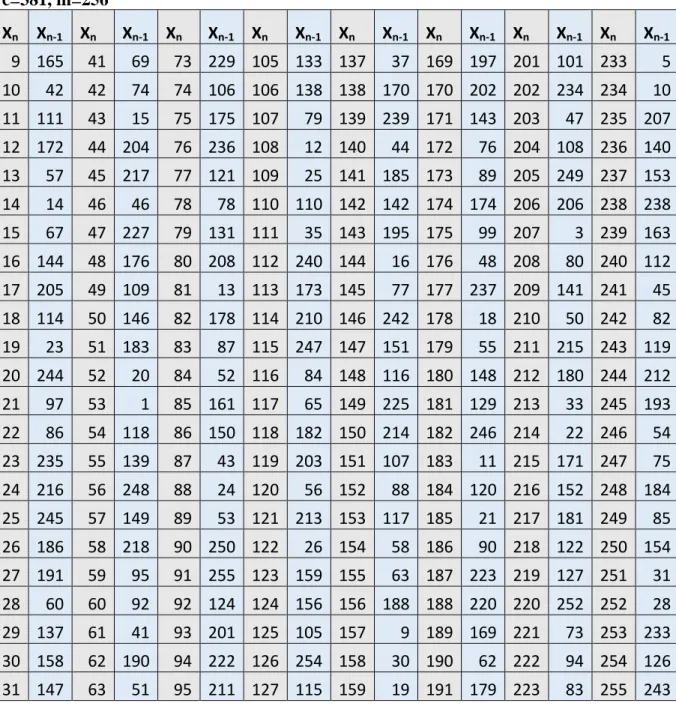Tabel 3.10 Lanjutan Hasil bilangan acak metode QLCG dengan nilai a= 124, b=637,  c=381, m=256  X n   X n-1   X n   X n-1   X n   X n-1   X n X n-1   X n X n-1   X n X n-1   X n X n-1   X n X n-1 9  165  41  69  73  229  105  133  137  37  169  197  201  10