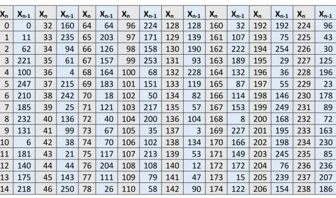 Tabel 3.11 Hasil bilangan acak metode QLCG dengan nilai a= 124, b=637,  c=381, m=256  X n   X n-1   X n   X n-1   X n   X n-1   X n X n-1   X n X n-1   X n X n-1   X n X n-1   X n X n-1 0  0  32  160  64  64  96  224  128  128  160  32  192  192  224  96  