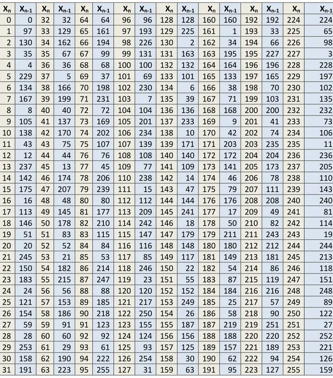 Tabel 3.13 Hasil bilangan acak metode QLCG dengan nilai a= 96 , b=609, c=353,  m=256  X n   X n-1   X n   X n-1   X n   X n-1 X n   X n-1 X n   X n-1 X n   X n-1 X n   X n-1 X n X n-1 0  0  32  32  64  64  96  96  128  128  160  160  192  192  224  224  1 