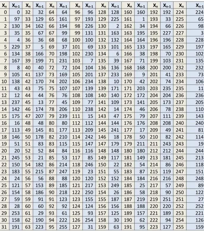 Tabel 3.13 Hasil bilangan acak metode QLCG dengan nilai a= 96 , b=609, c=353,  m=256  X n   X n-1   X n   X n-1   X n   X n-1 X n   X n-1 X n   X n-1 X n   X n-1 X n   X n-1 X n X n-1 0  0  32  32  64  64  96  96  128  128  160  160  192  192  224  224  1 