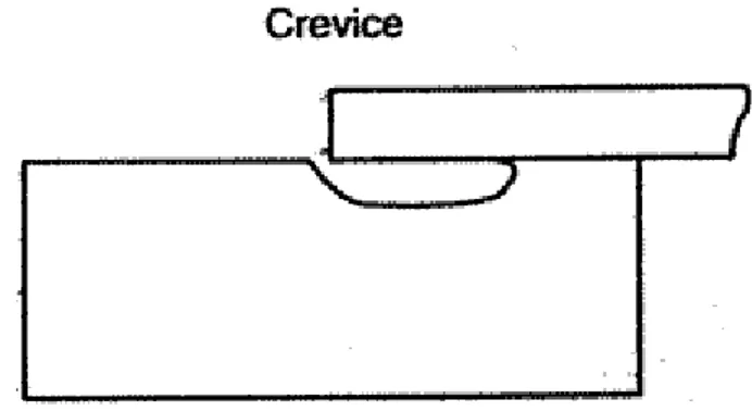 Gambar 2.5 Ilustrasi crevice corrosion yang menyerang saat 2 material bertemu dan  membentuk celah sempit, sehingga terjadi perbedaan kandungan oksigen  yang menyebabkan korosi