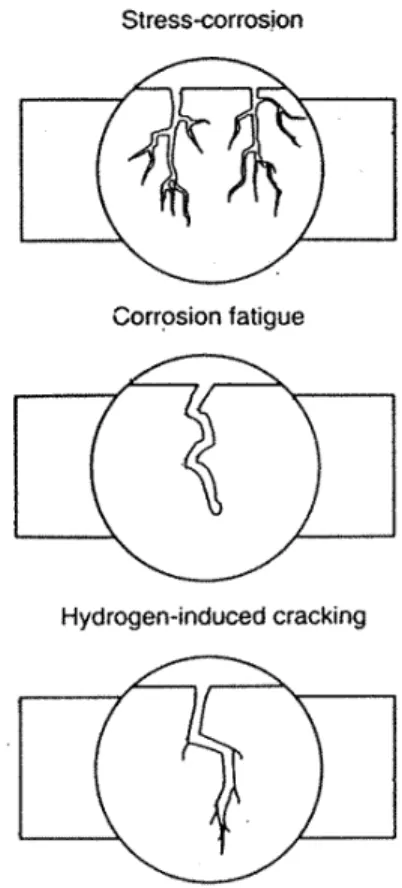 Gambar 2.6 Ilustrasi stress-cracking-corrosion akibat adanya tegangan sisa dan  lingkungan korosif