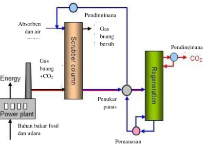 Gambar  berikut  menunjukkan  skema  proses  penangkapan  CO 2   pasca-pembakaran  pada  PLTU  berbahan bakar batubara (Bellona, 2009)