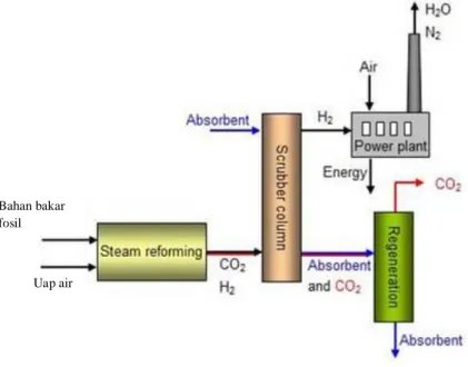 Gambar 2.2. Skema Penangkapan CO 2  dengan Teknik Pra-pembakaran. 
