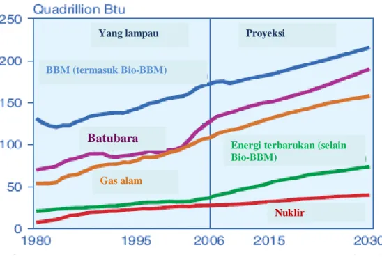 Gambar 1.1 Penggunaan Energi Dunia Berdasarkan Jenis Bahan Bakar 