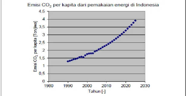 Gambar 1.2 Emisi CO 2  per kapita dari pemakaian energi di Indonesia  denganmetode IPCC (Sumber : PEUI, 2006) 