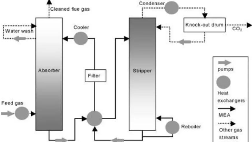 Gambar 2.2. Skema Proses (Post-combution) penangkapan CO2  