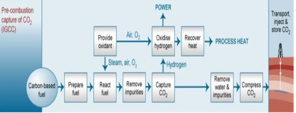 Gambar 2.3. Skema Proses (Pre-combustion): penangkapan CO 2 