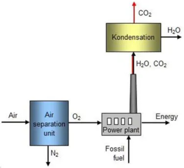 Gambar 2.4. Penangkapan CO 2  dengan Teknik Pembakaran Oxyfuel 