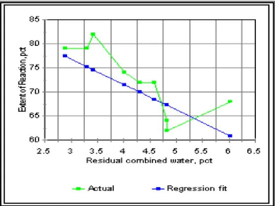 Gambar 4.4. Grafik hubungan antara kandungan air sisa (LOI sisa pada serpentin)  dengan laju reaksi karbonasi