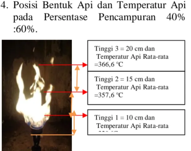 Gambar 9. Posisi penggambilan temperatur api 40% : 60%