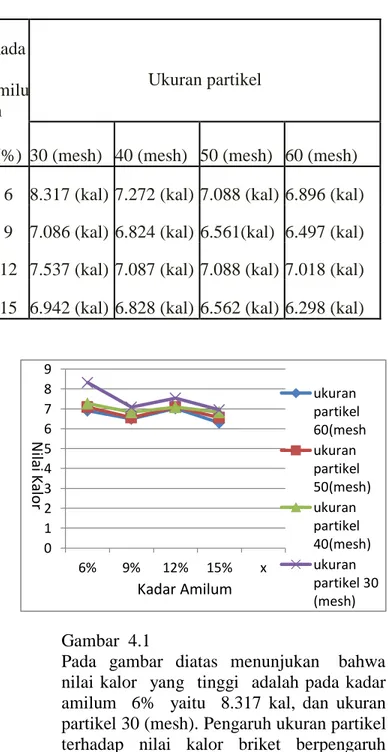 Table 4.1 Hasil Uji Nilai Kalor Briket Arang  Tempurung Kelapa  Kada r  amilu m  Ukuran partikel 