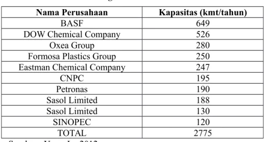 Tabel 1 Industri Penghasil N-Butanol Terbesar Dunia Nama Perusahaan Kapasitas (kmt/tahun)