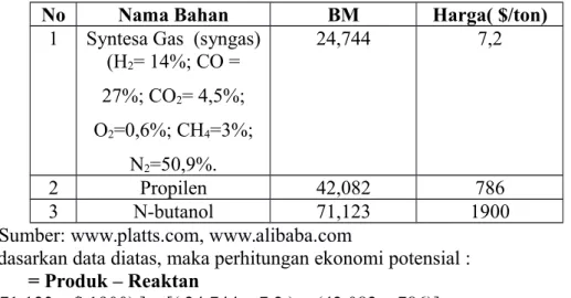 Tabel 1.2. Data Kebutuhan N-butanol Domestik tahun 2010-2014 di Indonesia 