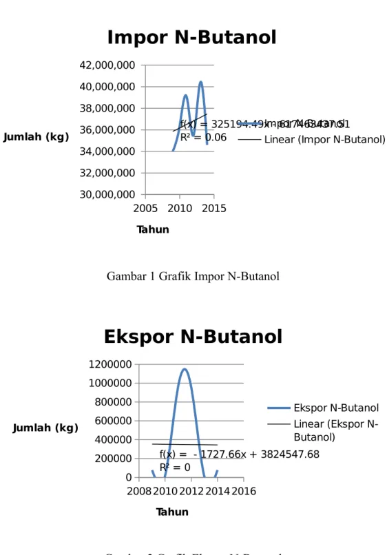 Gambar 1 Grafik Impor N-Butanol