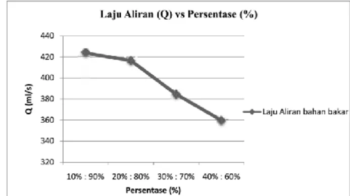 Grafik Viskositas Bahan Bakar 