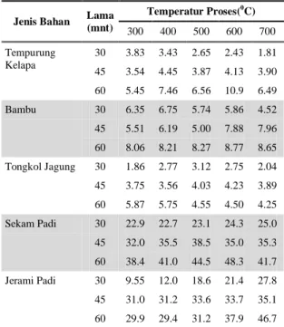 Tabel 1. Data kandungan kimia Biomassa(%) 
