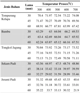 Tabel 5. Data hasil analisa Karbon Terikat  (Fixed Carbon)(%) 