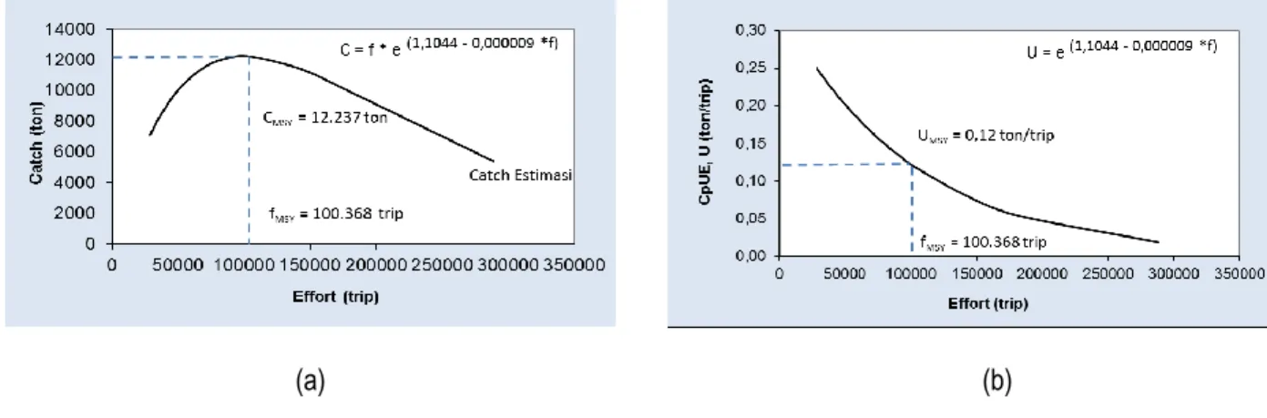 Gambar  6.  (a) Kurva hubungan catch-effort model fox                          (b) Kurva hubungan CpUE-effort model fox 