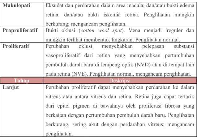 Tabel 2 : Klasifikasi Retinopati Diabetik berdasarkan ETDRS 1,8,9 Retinopati Diabetik Non-Proliferatif