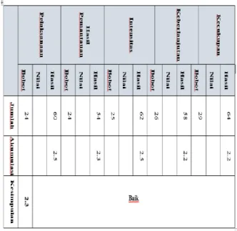 Tabel  7  Matriks  besaran  risiko  Pengelolaan  Dan  Pemantauan  TPA  :  D.  Pemantauan  Lingkungan  (15  Parameter)  TPA  Wukirsari  Baleharjo 