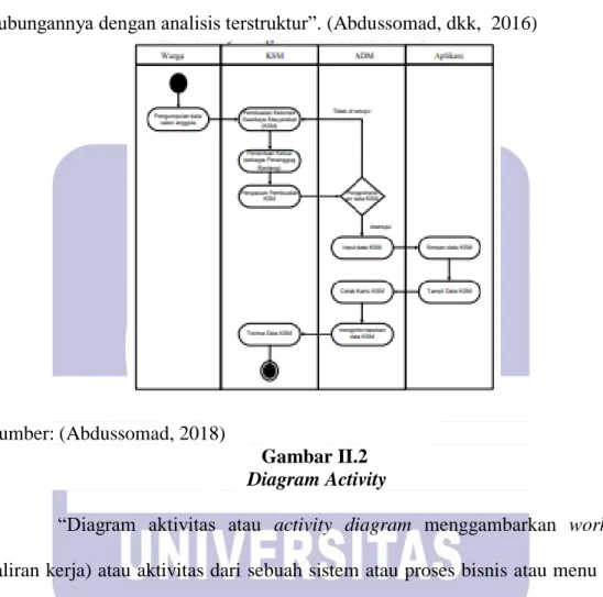 Gambar II.2   Diagram Activity 