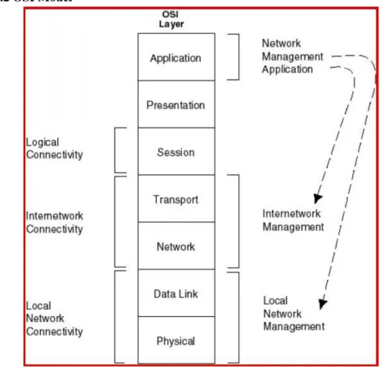 Gambar 2. 4 OSI Model (diambil dari Managing Internetworks with SNMP oleh  Miller, 1997:23)  