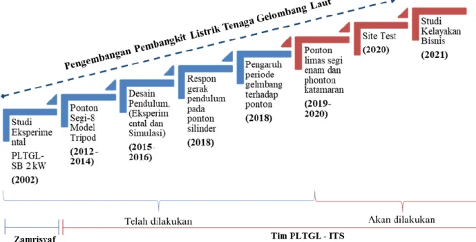 Gambar 2. Roadmap Pengembangan PLTG – Sistem Pendulum 
