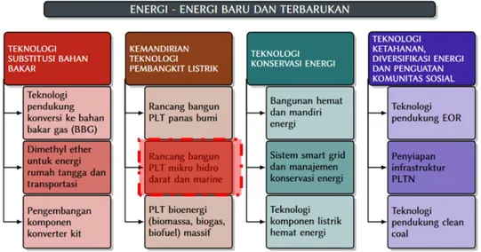 Gambar 1. Rencana Induk Riset Nasional 2017-2045 untuk Fokus Energi Baru Terbarukan