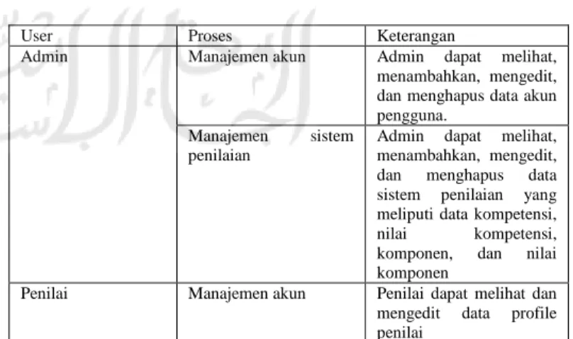 Tabel 3.2 Kebutuhan proses 