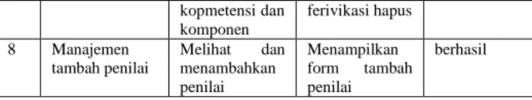 Tabel 4.2 Pengujian Blackbox 