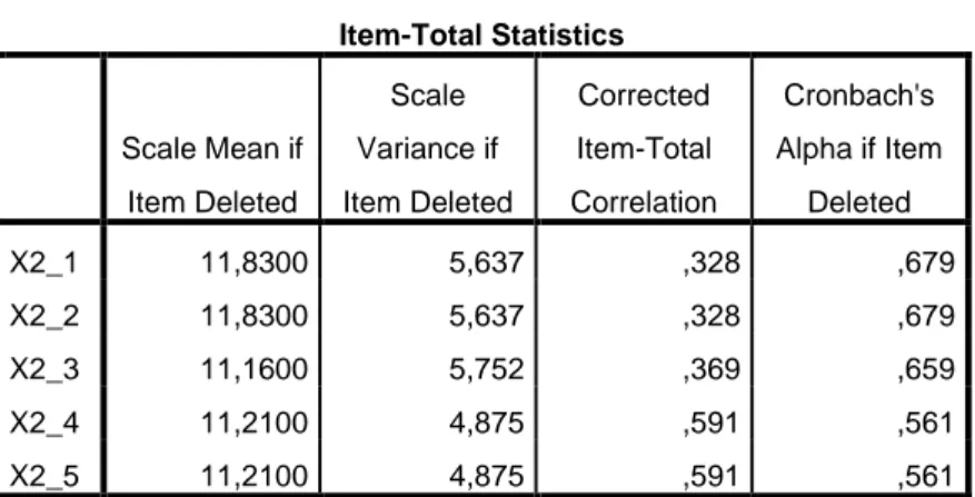 Tabel 4.2  Item-Total Statistics  Scale Mean if  Item Deleted  Scale  Variance if  Item Deleted  Corrected  Item-Total  Correlation  Cronbach's  Alpha if Item Deleted  X2_1  11,8300  5,637  ,328  ,679  X2_2  11,8300  5,637  ,328  ,679  X2_3  11,1600  5,752