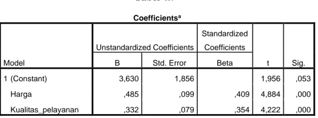 Tabel 4.7  Coefficients a Model  Unstandardized Coefficients  Standardized Coefficients  t  Sig