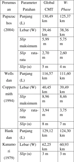 Tabel 6. Parameter patahan  gempabumi Mentawai 2010.  Perumus an  Parameter Patahan  Global CMT   W-Phase  Papazac hos  (2004)  Panjang (L)  130,49 km  125,37km  Lebar (W)  39,46  km  38,36 km  Slip  maksimum  5,99  m  5,75 m  Slip   rata-rata  2,70 m  2,6