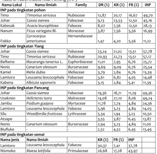 Tabel 2. Tabel Indeks Nilai Penting (INP) 