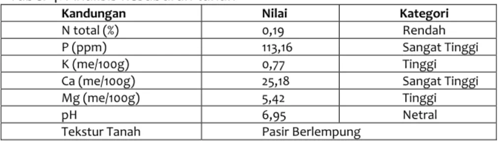 Tabel 4. Analisis kesuburan tanah 