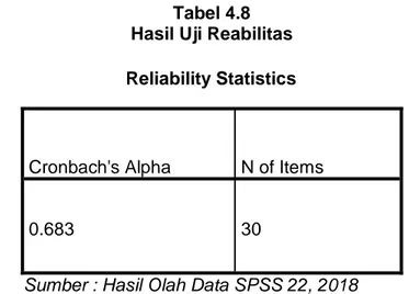 Tabel 4.8  Hasil Uji Reabilitas  Reliability Statistics 